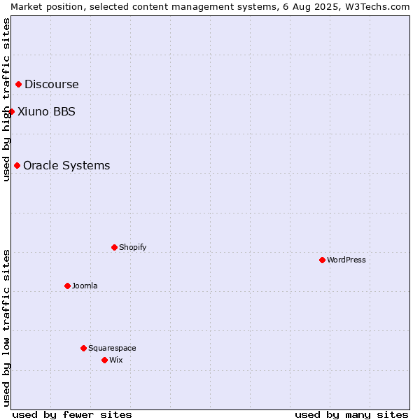 Market position of Discourse vs. Oracle Systems vs. Xiuno BBS