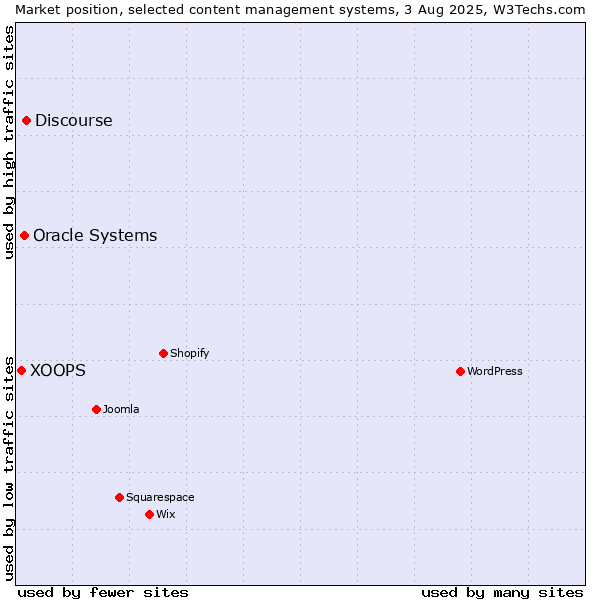 Market position of Discourse vs. Oracle Systems vs. XOOPS
