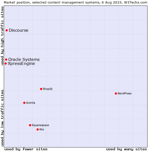 Market position of Discourse vs. Oracle Systems vs. XpressEngine