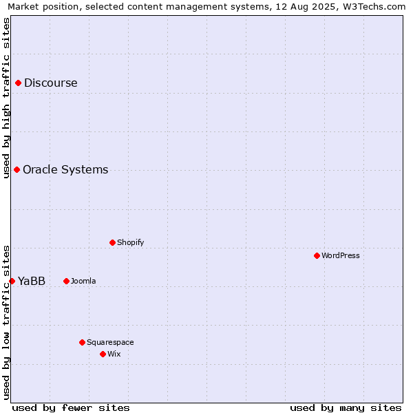 Market position of Discourse vs. Oracle Systems vs. YaBB