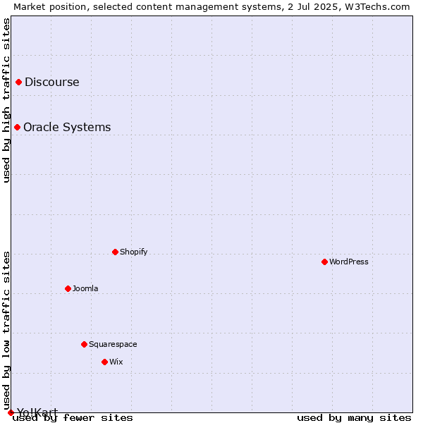 Market position of Discourse vs. Oracle Systems vs. Yo!Kart