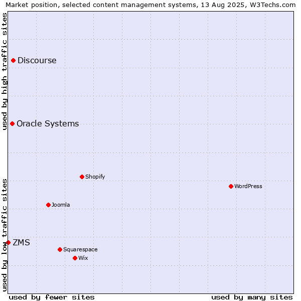 Market position of Discourse vs. Oracle Systems vs. ZMS