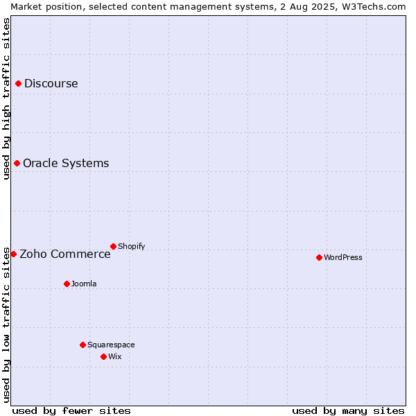 Market position of Discourse vs. Oracle Systems vs. Zoho Commerce