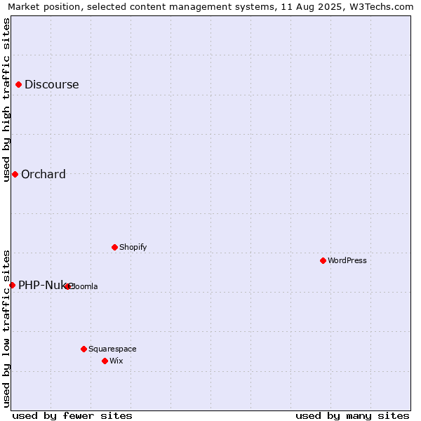 Market position of Discourse vs. Orchard vs. PHP-Nuke
