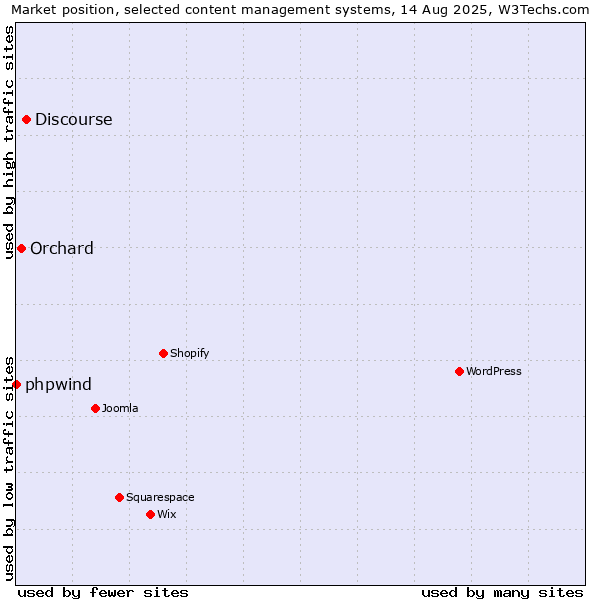 Market position of Discourse vs. Orchard vs. phpwind