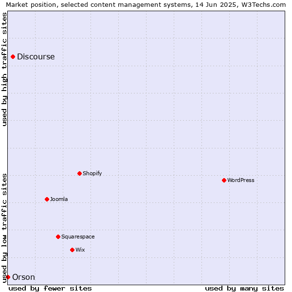 Market position of Discourse vs. Orson