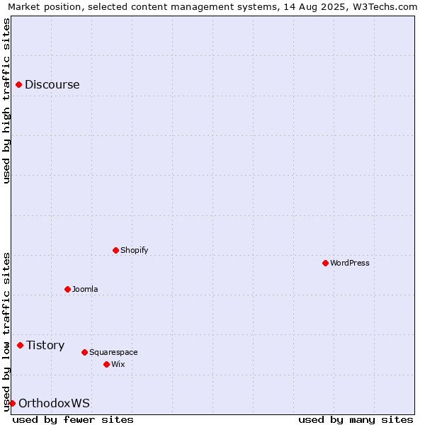 Market position of Tistory vs. Discourse vs. OrthodoxWS