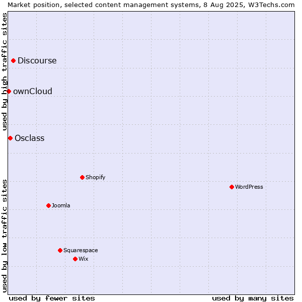 Market position of Discourse vs. Osclass vs. ownCloud