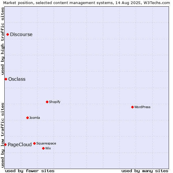 Market position of Discourse vs. Osclass vs. PageCloud