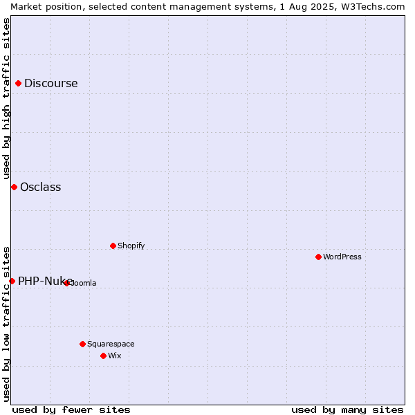 Market position of Discourse vs. Osclass vs. PHP-Nuke