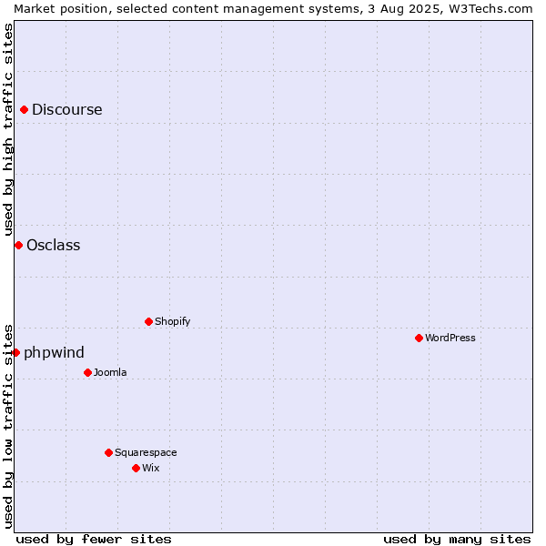 Market position of Discourse vs. Osclass vs. phpwind