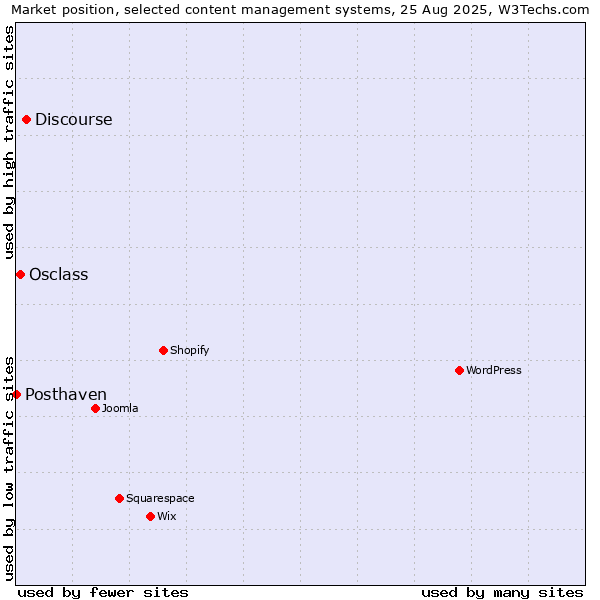 Market position of Discourse vs. Osclass vs. Posthaven