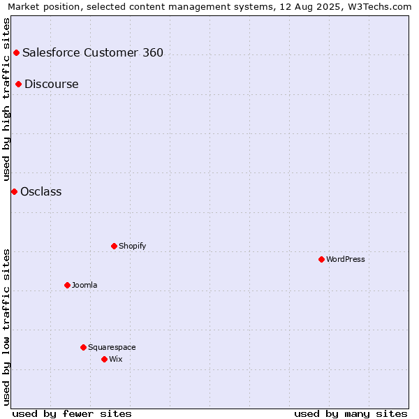 Market position of Discourse vs. Salesforce Customer 360 vs. Osclass