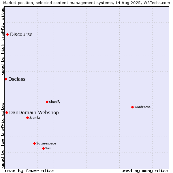 Market position of Discourse vs. DanDomain Webshop vs. Osclass
