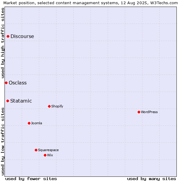 Market position of Discourse vs. Statamic vs. Osclass