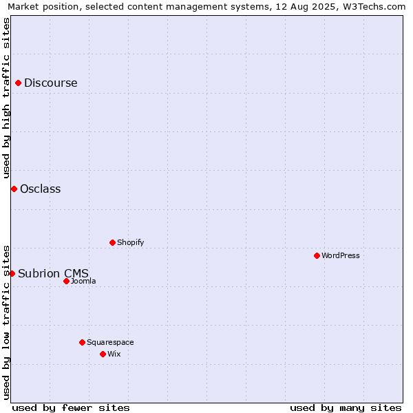 Market position of Discourse vs. Osclass vs. Subrion CMS