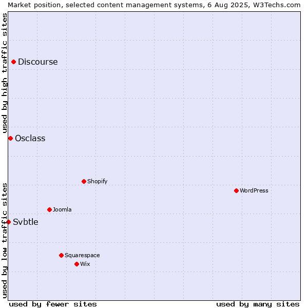 Market position of Discourse vs. Osclass vs. Svbtle