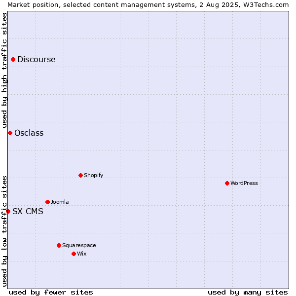 Market position of Discourse vs. Osclass vs. SX CMS