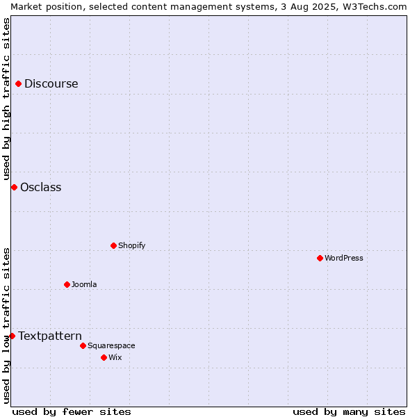 Market position of Discourse vs. Osclass vs. Textpattern