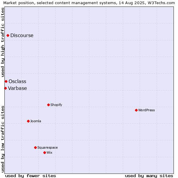 Market position of Discourse vs. Osclass vs. Varbase