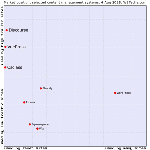 Market position of Discourse vs. VuePress vs. Osclass