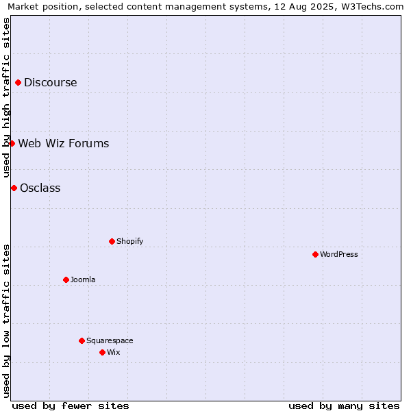 Market position of Discourse vs. Osclass vs. Web Wiz Forums