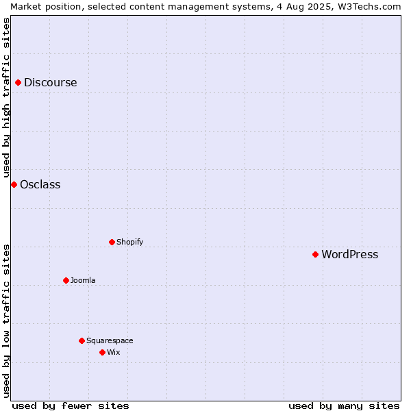 Market position of WordPress vs. Discourse vs. Osclass