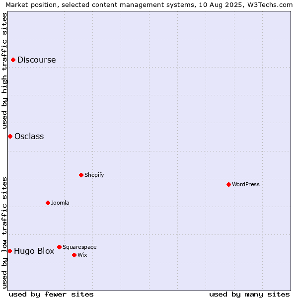 Market position of Discourse vs. Osclass vs. Hugo Blox