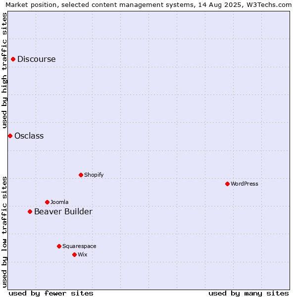Market position of Beaver Builder vs. Discourse vs. Osclass