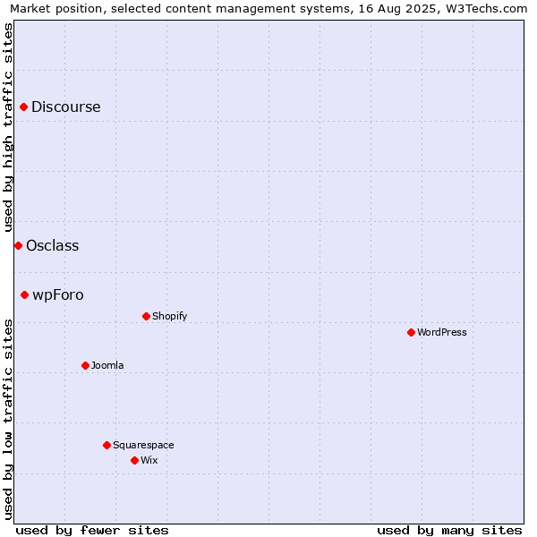 Market position of wpForo vs. Discourse vs. Osclass