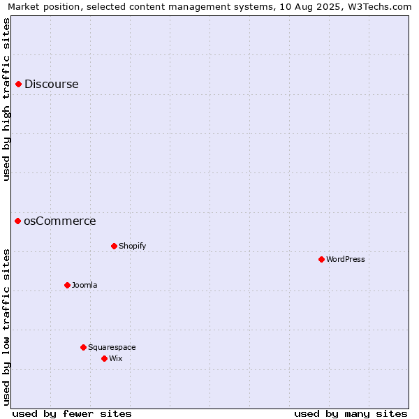 Market position of Discourse vs. osCommerce
