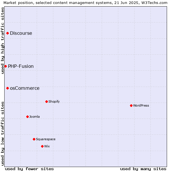 Market position of Discourse vs. osCommerce vs. PHP-Fusion