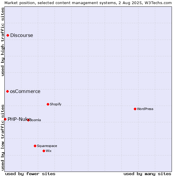 Market position of Discourse vs. osCommerce vs. PHP-Nuke
