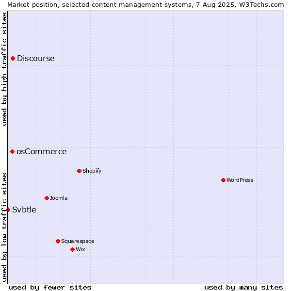 Market position of Discourse vs. osCommerce vs. Svbtle