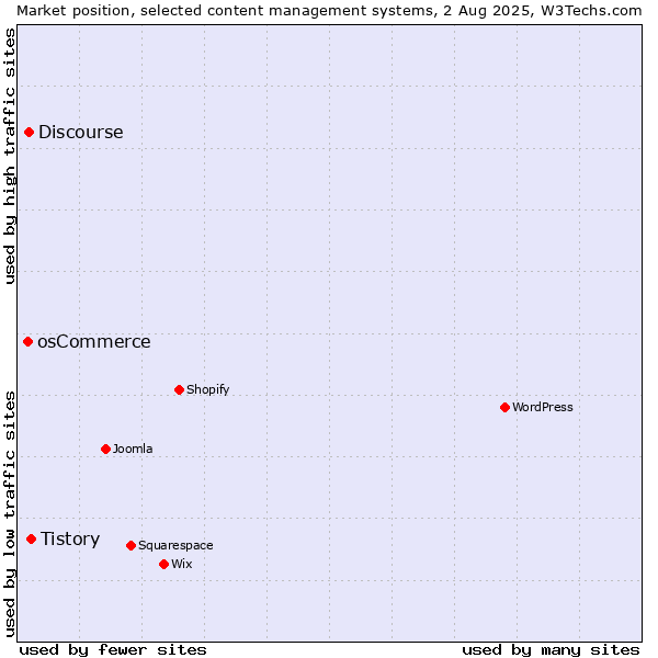 Market position of Tistory vs. Discourse vs. osCommerce