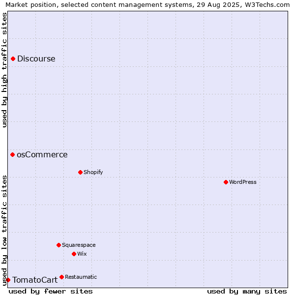 Market position of Discourse vs. osCommerce vs. TomatoCart