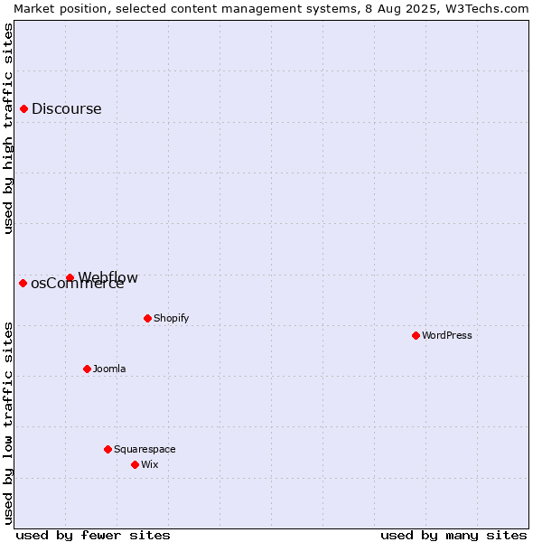 Market position of Webflow vs. Discourse vs. osCommerce