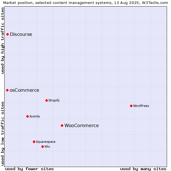 Market position of WooCommerce vs. Discourse vs. osCommerce