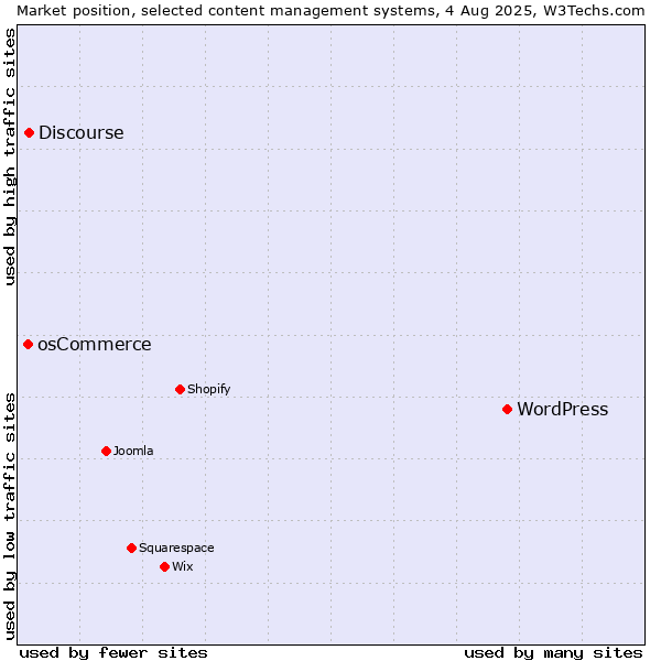 Market position of WordPress vs. Discourse vs. osCommerce