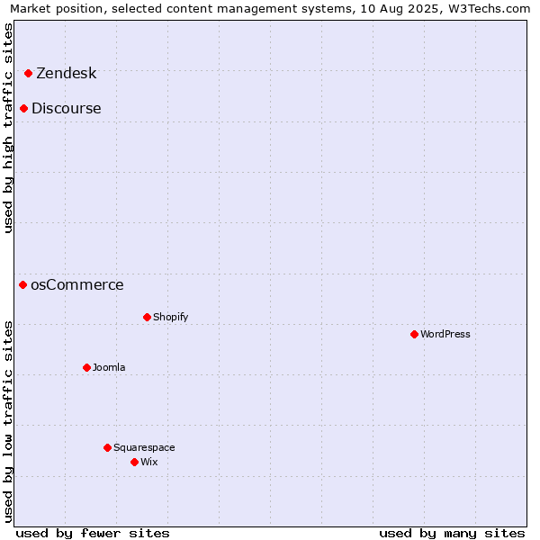 Market position of Zendesk vs. Discourse vs. osCommerce
