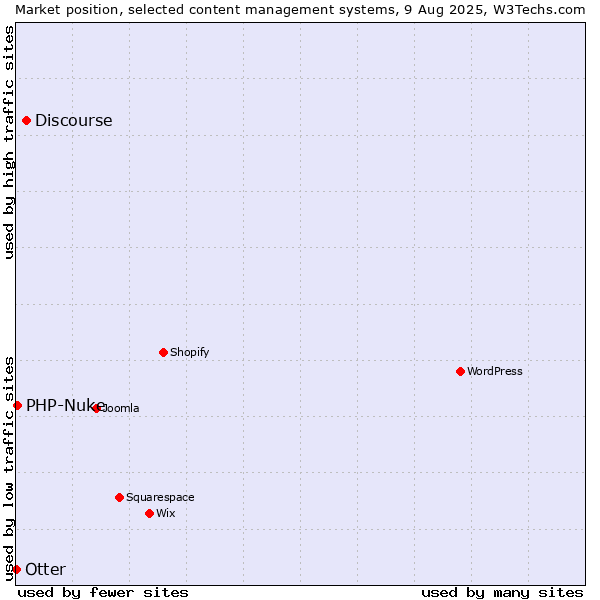 Market position of Discourse vs. PHP-Nuke vs. Otter
