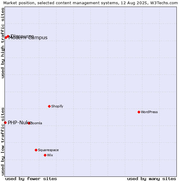 Market position of Discourse vs. Modern Campus vs. PHP-Nuke