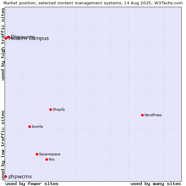 Market position of Discourse vs. Modern Campus vs. phpwcms