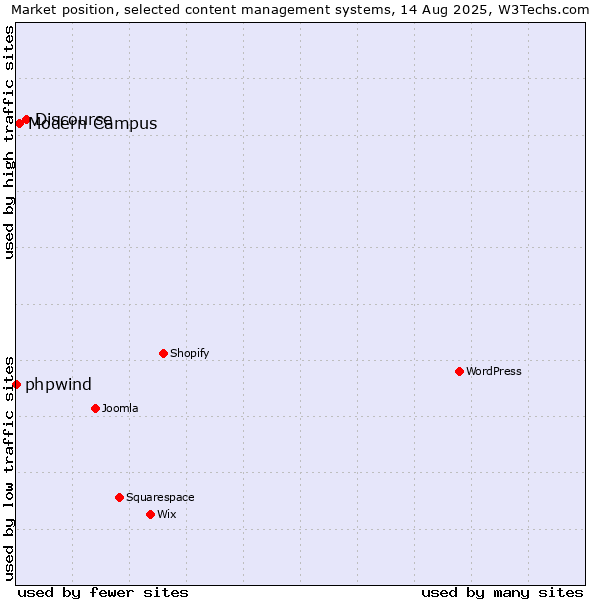 Market position of Discourse vs. Modern Campus vs. phpwind