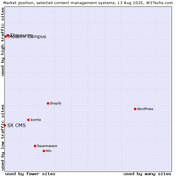 Market position of Discourse vs. Modern Campus vs. SX CMS
