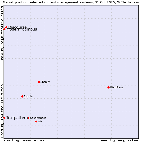 Market position of Discourse vs. Modern Campus vs. Textpattern