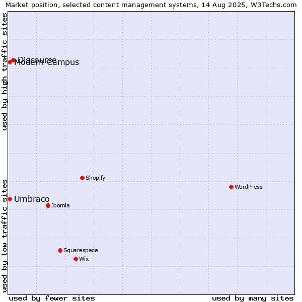 Market position of Discourse vs. Umbraco vs. Modern Campus