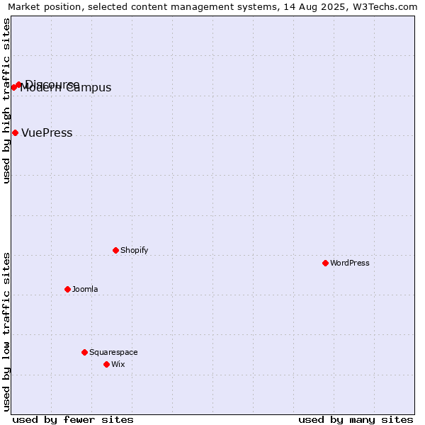 Market position of Discourse vs. VuePress vs. Modern Campus