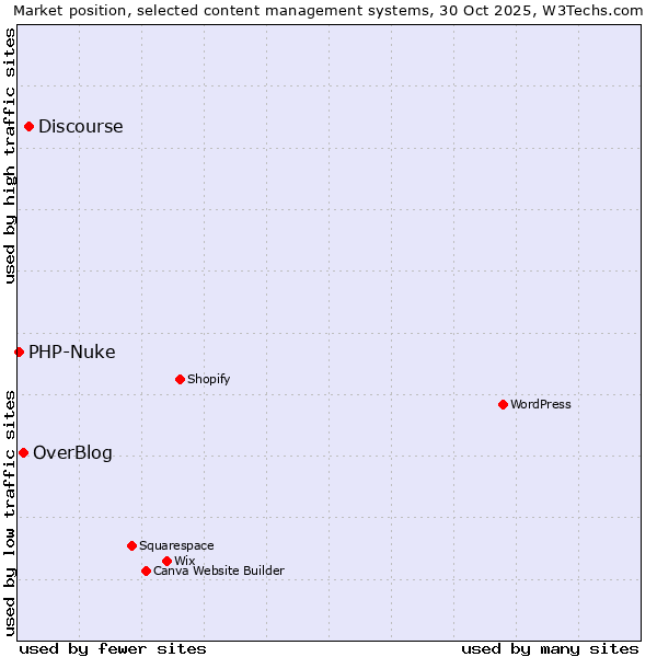 Market position of Discourse vs. OverBlog vs. PHP-Nuke
