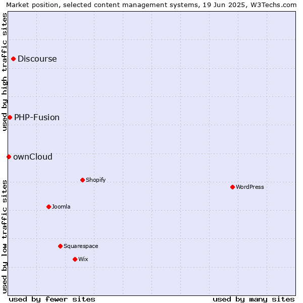 Market position of Discourse vs. PHP-Fusion vs. ownCloud